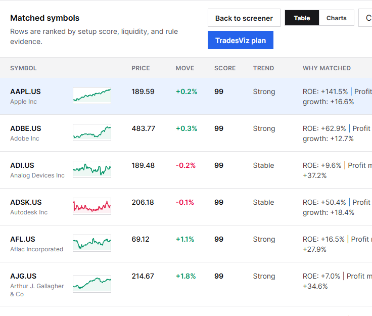 Matched symbols table ranked by score and trend