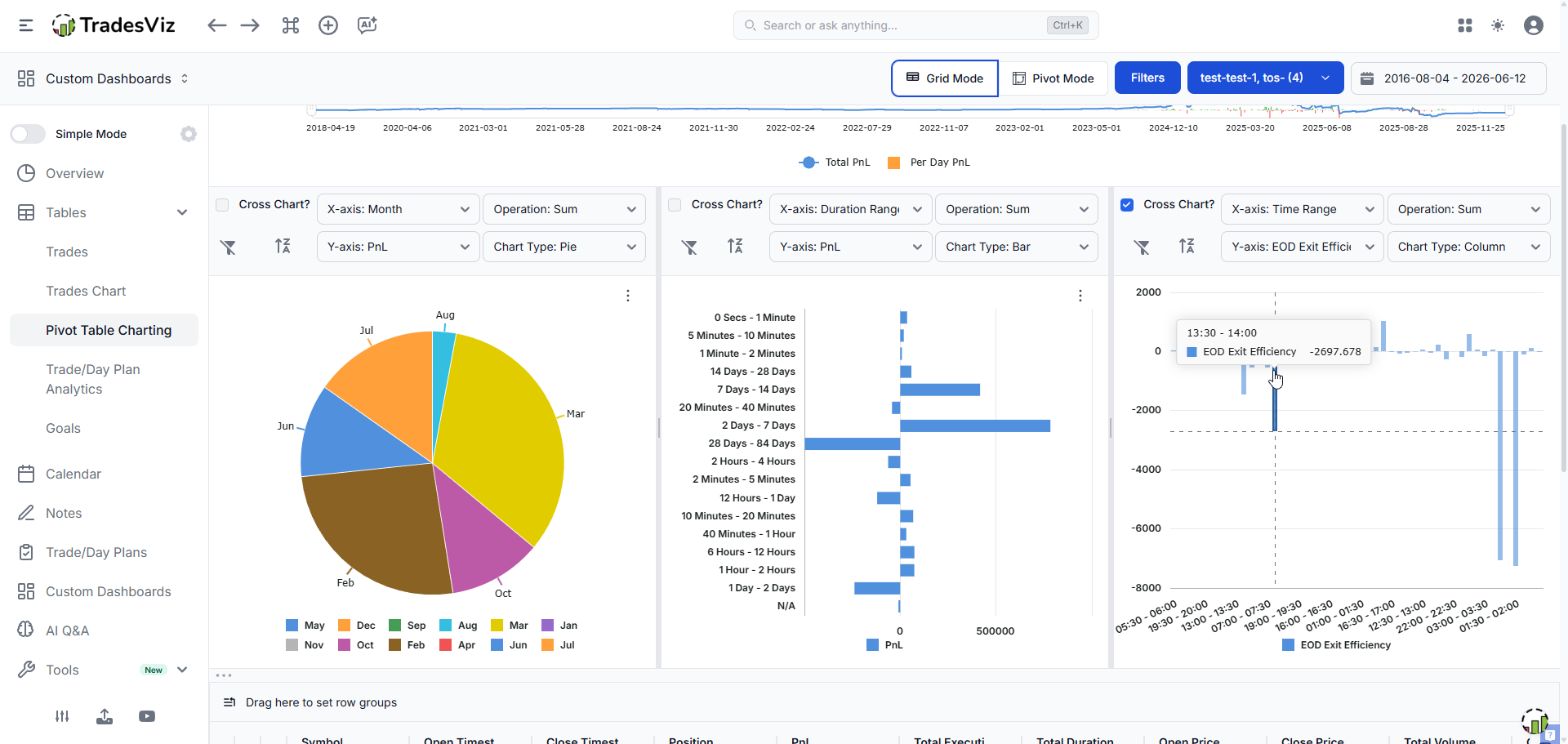 TradesViz pivot table charting with cross charts for P&L by month, duration, and time range